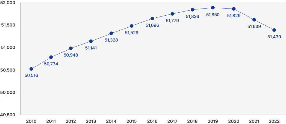 population(thousand persons) - 2010 : 50,516 / 2011 : 50,734 / 2012 : 50,948 / 2013 : 51,141 / 2014 : 51,328 / 2015 : 51,529 / 2016 : 51,696 / 2017 : 51,779 / 2018 : 51,826 / 2019 : 51,850 / 2020 : 51,829 / 2021 : 51,639 / 2022 : 51,439