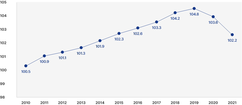 Housing Supply Ratio(%) - 2010 : 100.5 / 2011 : 100.9 / 2012 : 101.1 / 2013 : 101.3 / 2014 : 101.9 / 2015 : 102.3 / 2016 : 102.6 / 2017 : 103.3 / 2018 : 104.2 / 2019 : 104.8 / 2020 : 103.6 / 2021 : 102.2