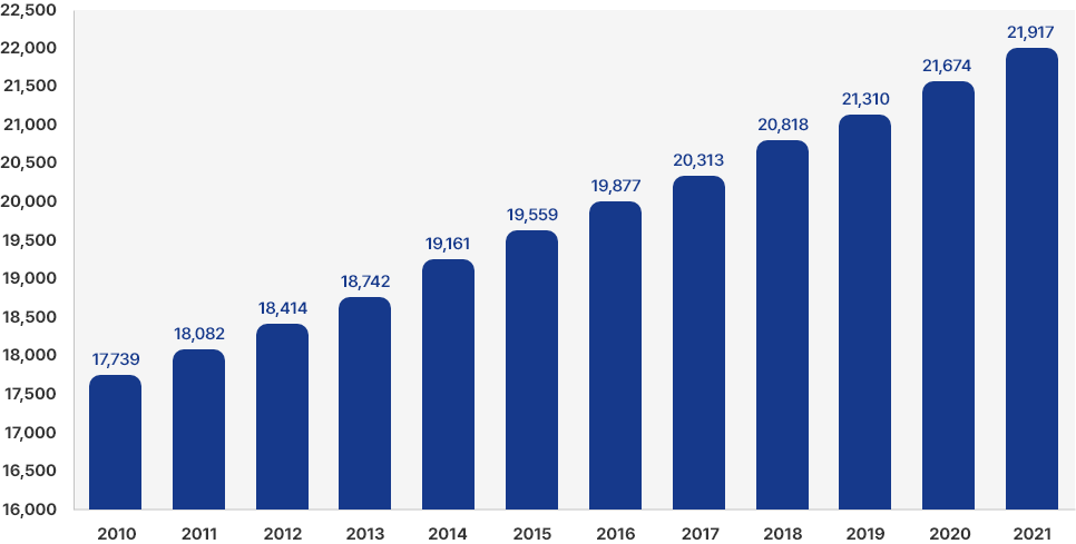 The Number of Houses(Thousand Units) - 2010 : 17,739 / 2011 : 18,082 / 2012 : 18,414 / 2013 : 18,742 / 2014 : 19,161 / 2015 : 19,559 / 2016 : 19,877 / 2017 : 20,313 / 2018 : 20,818 / 2019 : 21,310 / 2020 : 21,674 / 2021 : 21,917