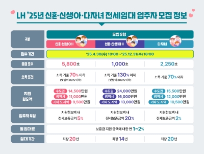 LH, 신혼·신생아·다자녀 전세임대 입주자 모집