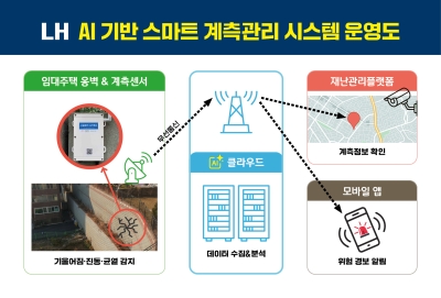 한국토지주택공사(LH), AI 기반 스마트 계측관리 시스템으로 임대주택 옹벽 안전관리 강화