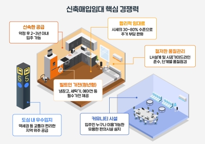도심에서 기다리던 집을 더 빨리 만난다