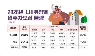 한국토지주택공사(LH), 올해 건설· 매입임대주택 3만 7천 호 입주자 모집