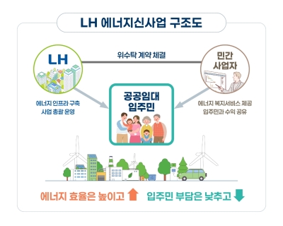 한국토지주택공사(LH), 공공임대주택 에너지 신사업 확대 추진
