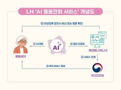 한국토지주택공사(LH), 'AI 돌봄전화 서비스' 확대 시행.. 고령자 돌봄 지원 강화한다