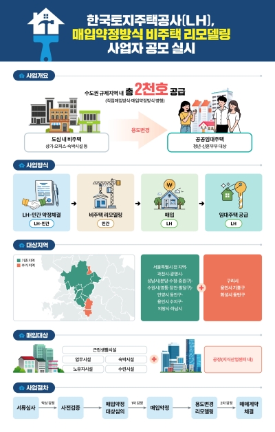 도심 내 유휴공간 청년주택으로 대변신, LH 매입약정 방식으로 주택공급 속도낸다