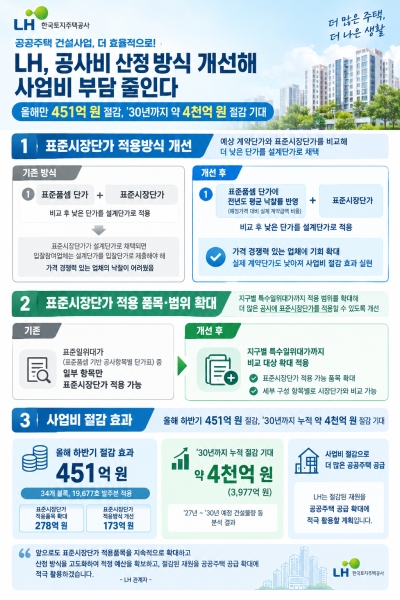 한국토지주택공사(LH), 표준시장단가 적용항목 확대 등 통해 연평균 1천억 원 절감한다
