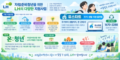 한국토지주택공사(LH), 자립준비청년 지원 실효성 높여...안정적 정착과 새출발 뒷받침