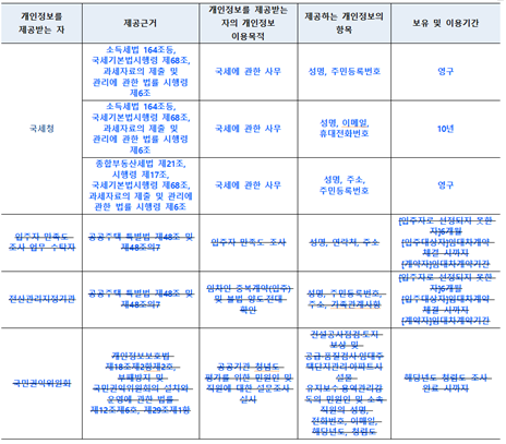 제2조 (개인정보의 제3자 제공) 변경사항