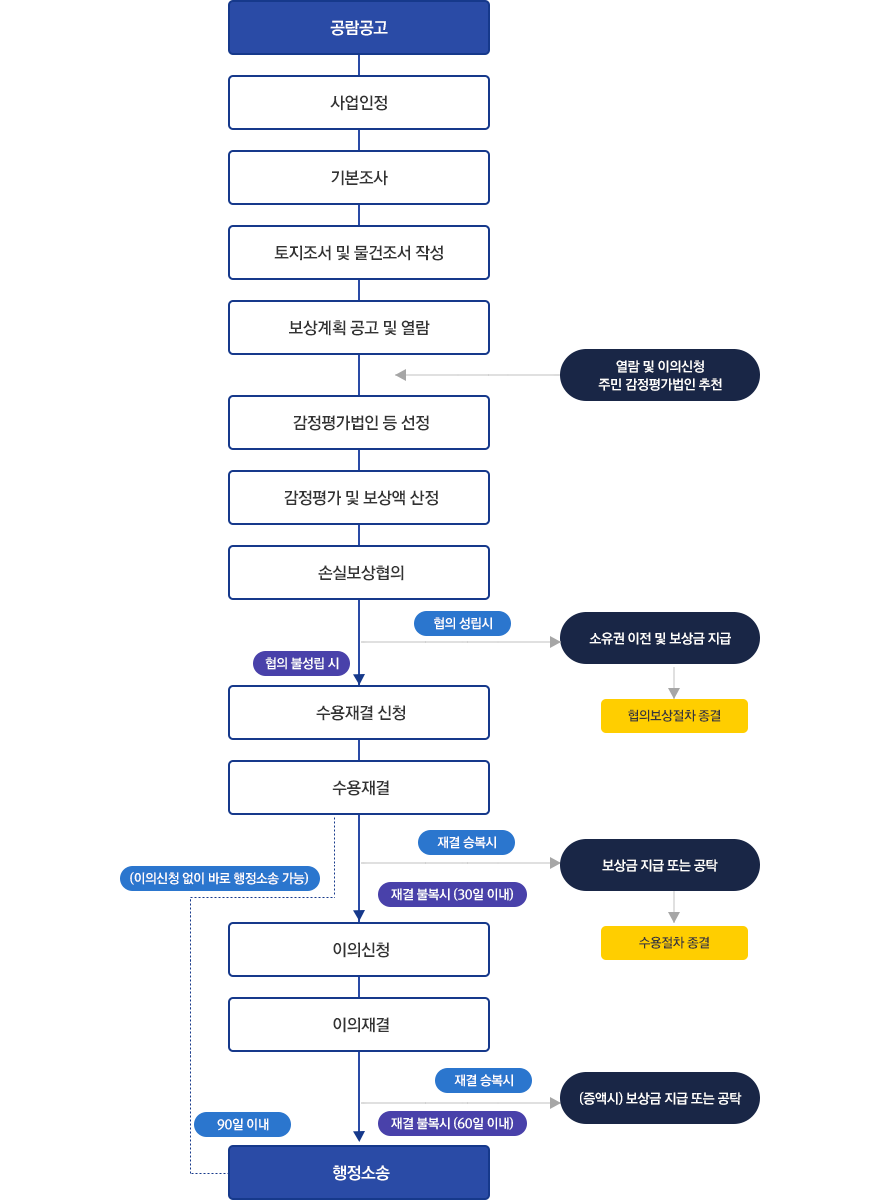 보상절차 도식화 표현