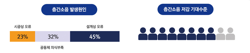 층간소음 발생원인 - 시공상 오류 23%, 공동체 의식부족 32%, 설계상 오류 45%/ 층간소음 저감 기대수준 80%