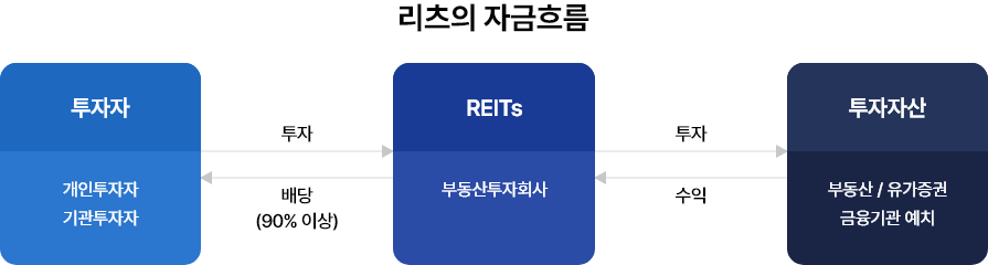 리츠의 자금흐름-리츠의 자금흐름 - 투자자(개인투자자, 기관투자자)가 REITs 부동산투자회사에 투자, REITs 부동산투자회사가 투자자산(부동산/유가증권,금융기관 예치)에 투자, 투자자산(부동산/유가증권,금융기관 예치)은 REITs 부동산투자회사에 수익, REITs 부동산투자회사는 투자자(개인투자자, 기관투자자)에 배당(90%)이상
