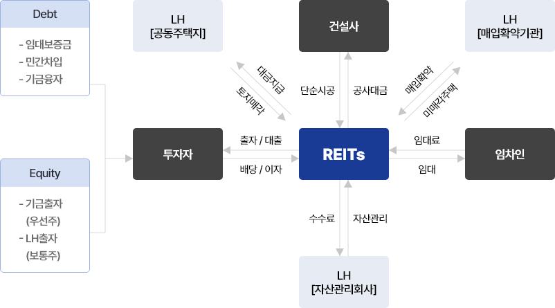 Debt:임대보증금,민간차입,기금융자, Equity:기금출자(우선주),LH출자(보통주), 투자자는 ReitS에 출자/대출하고, ReitS로부터 배당/이자를 받는다., 임차인은 ReitS에 임대료를 내고 임대한다., 건설사는 ReitS에 단순시공을 하고 공사대금을 받는다., LH[자산관리회사]는 ReitS의 자산관리를 하고 수수료를 받는다., LH[공동주택지]는 REITs에 대급지급을 하고 토지매각을 받는다, LH[매입확약기관]는 ReitS에 매입확약을 하고 미매각주택을 매입한다.