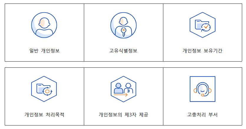 일반 개인정보, 고유식별정보, 개인정보 보유기간, 개인정보 처리목적, 개인정보의 제3자 제공, 고충처리 부서