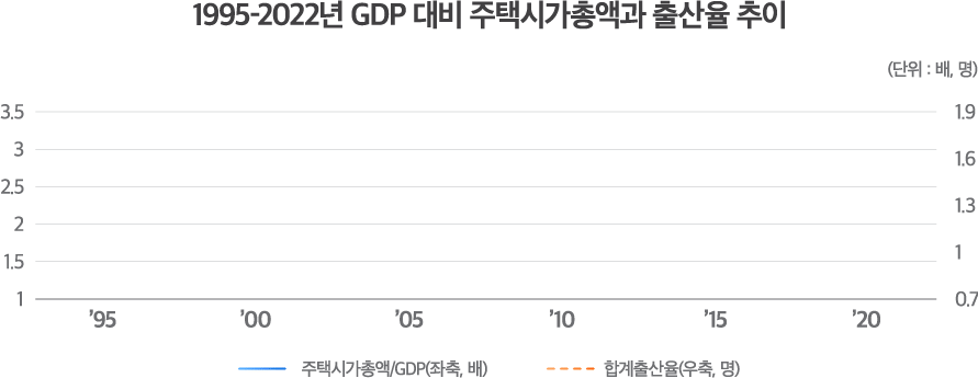 1995-2022년 GDP 대비 주택시가 총액과 출산율 추이