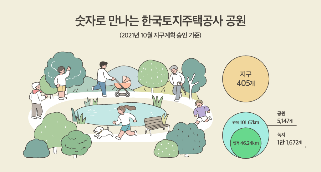 숫자로 만나는 한국토지주택공사 공원 (2021년 10월 지구계획 승인 기준) 지구 405개  / 녹지 1만 1,672개(면적 46.24㎢) / 공원 5,147개(면적 101.67㎢)