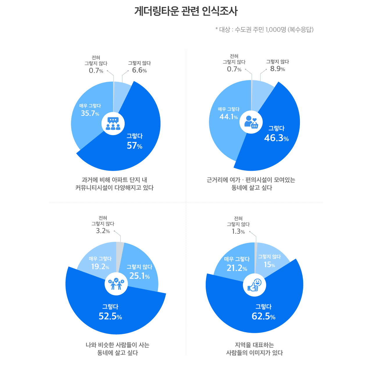 게더링타운 관련 인식조사