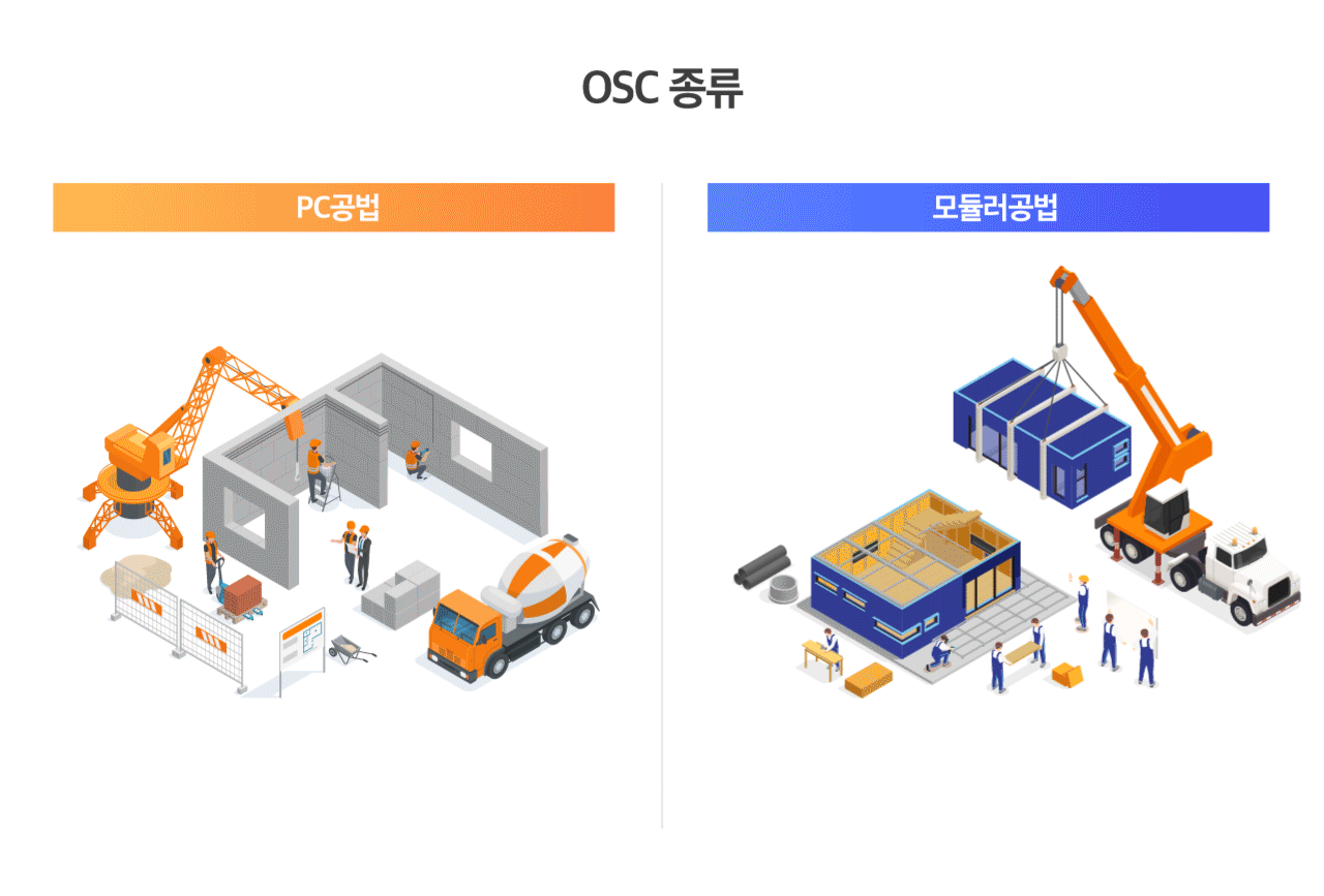 OSC 종류 PC공법 모듈러공법 기둥, 벽체 등 콘크리트 구조물을  공장에서 생산하고 현장에서 조립하는 공법 공장에서 사전 제작한 뒤 모듈 그대로  공사 현장으로 운반해 간단한 조립만으로 건축물을 완성하는 공법 