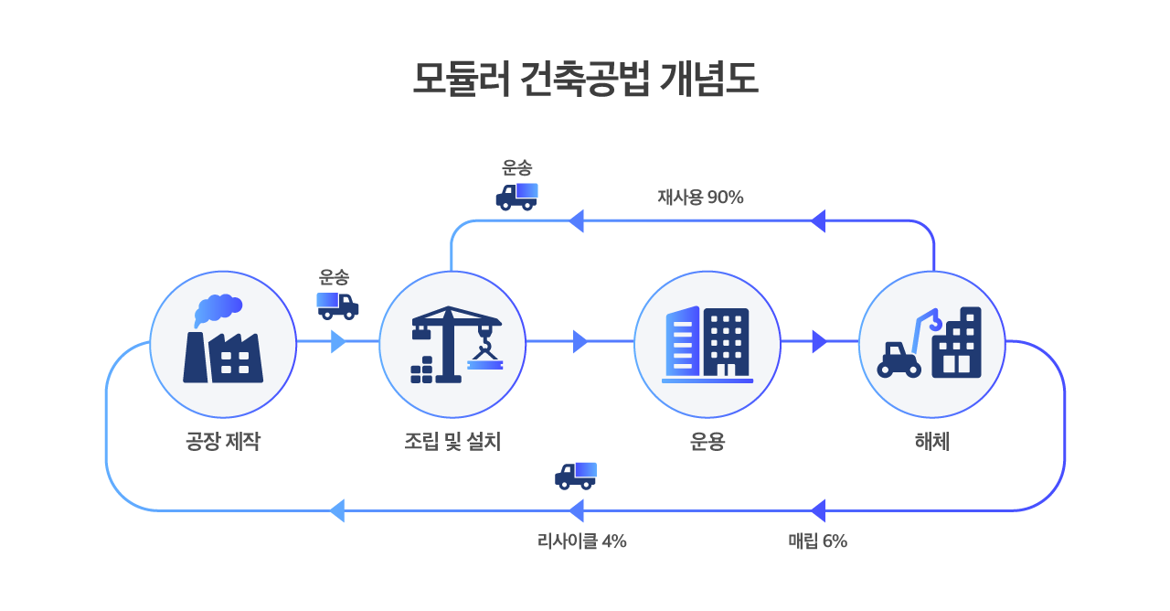 모듈러 건축공법 개념도