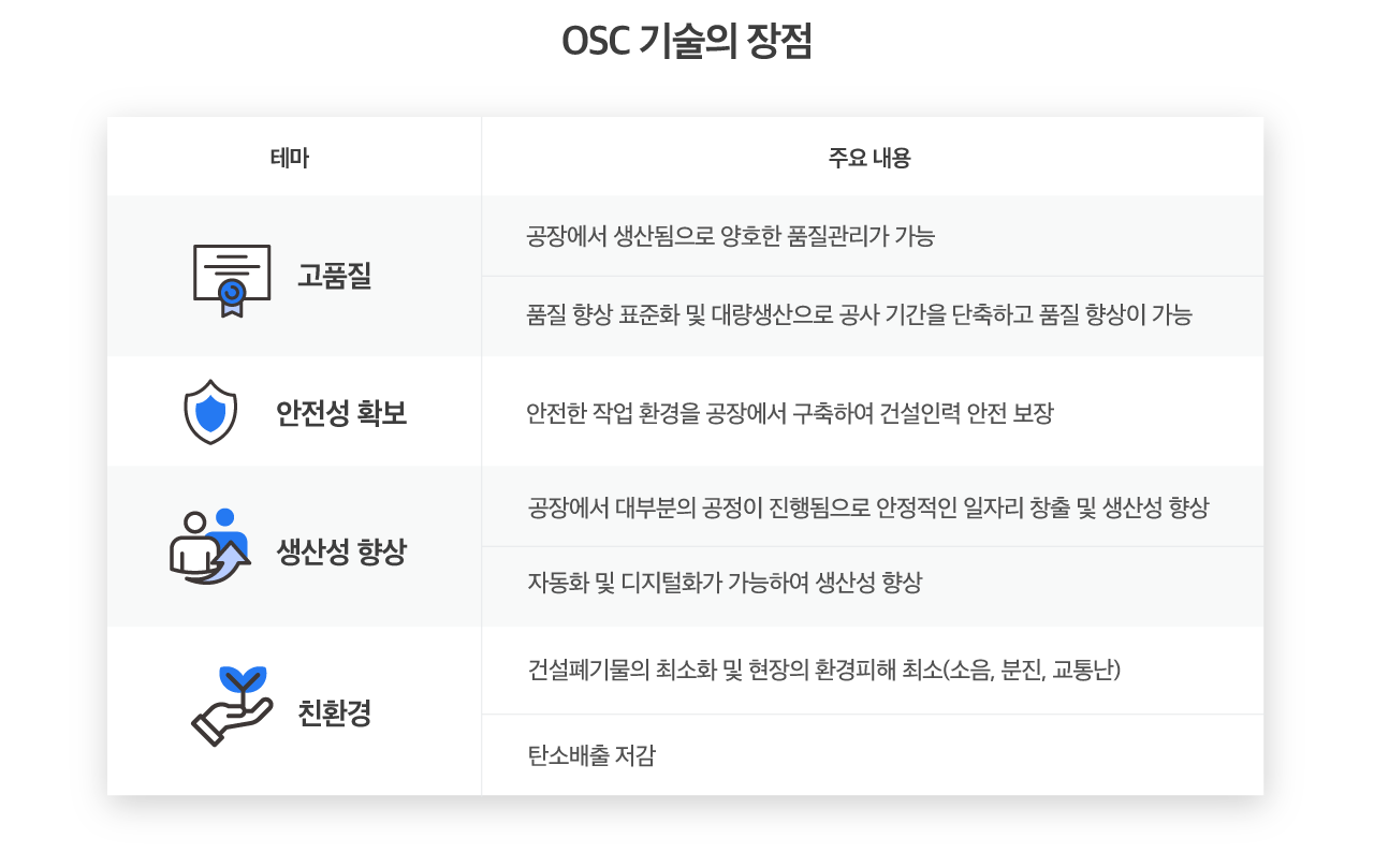 OSC 기술의 장점