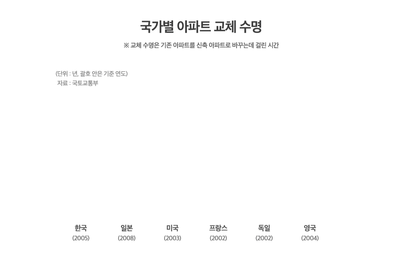 국가별 아파트 교체 수명