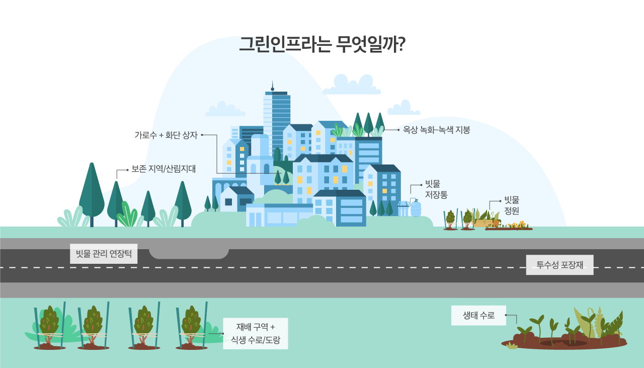 그린인프라는 무엇일까?