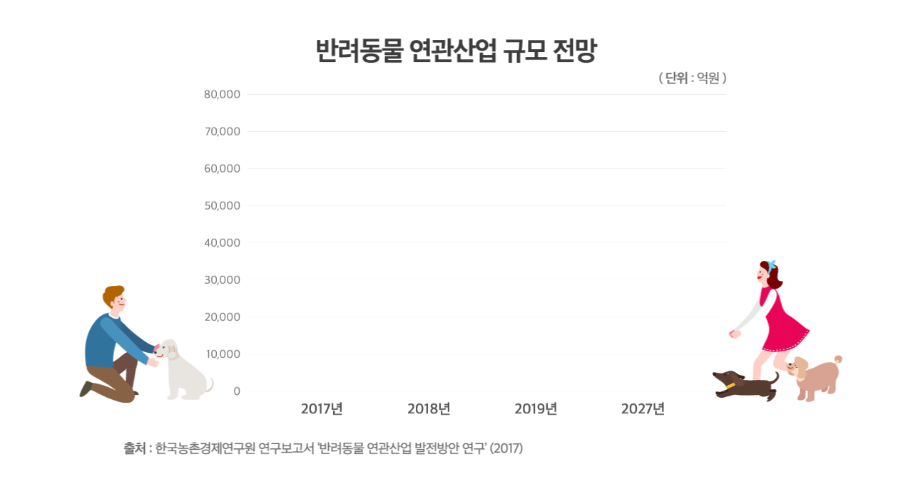 반려동물 연관산업 규모 전망 출처 : 한국농촌경제연구원 연구보고서 '반려동물 연관산업 발전방안 연구' (2017)