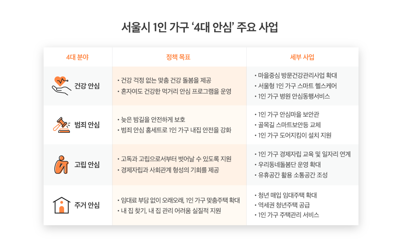 서울시 1인 가구 '4대 안심' 주요 사업