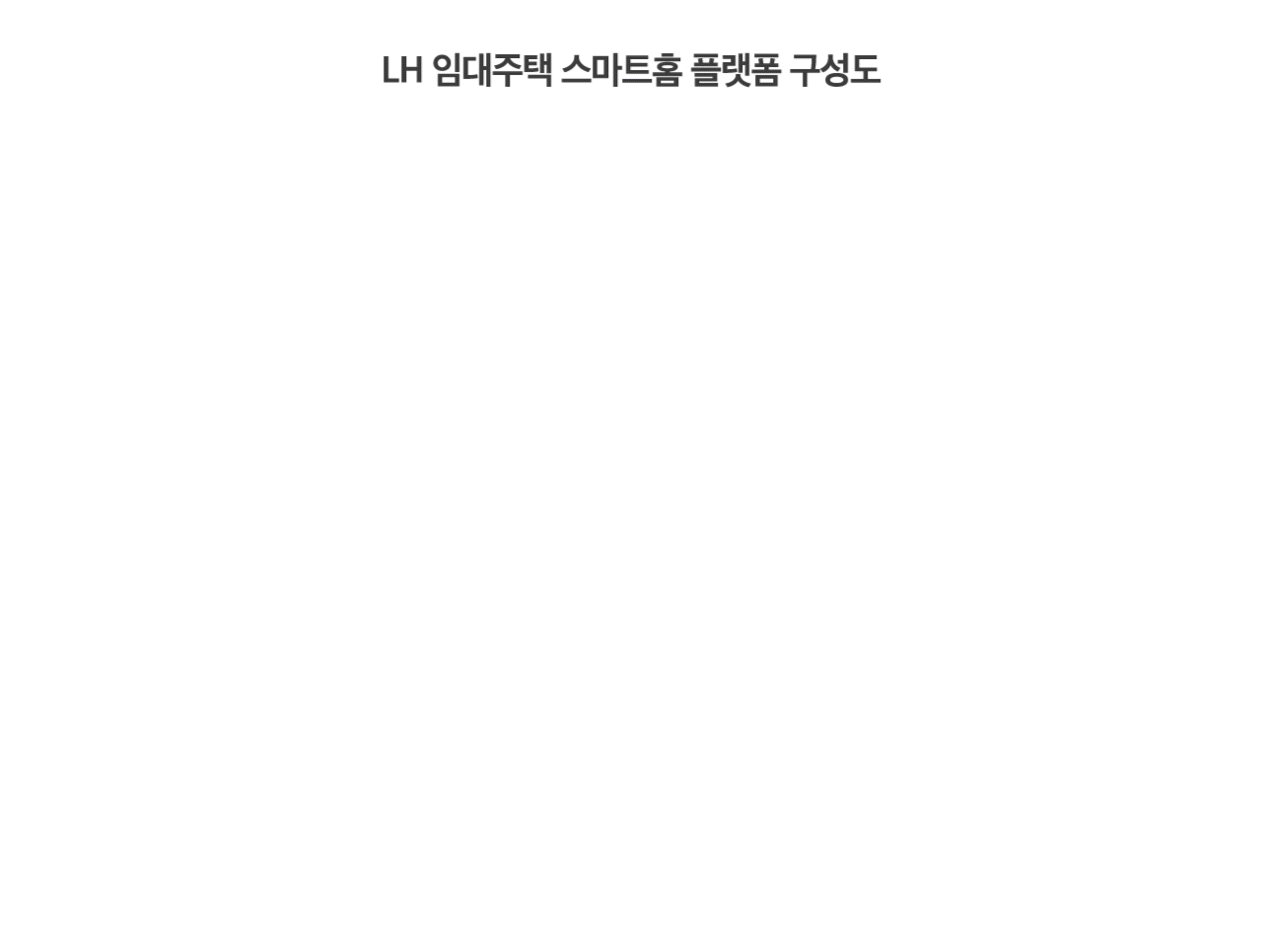 LH 임대주택 스마트홈 플랫폼 구성도