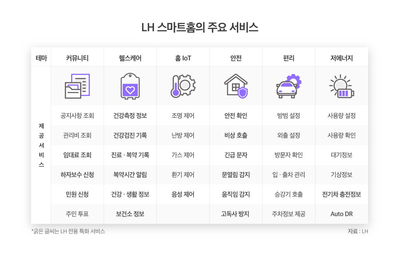 LH 스마트홈의 주요 서비스