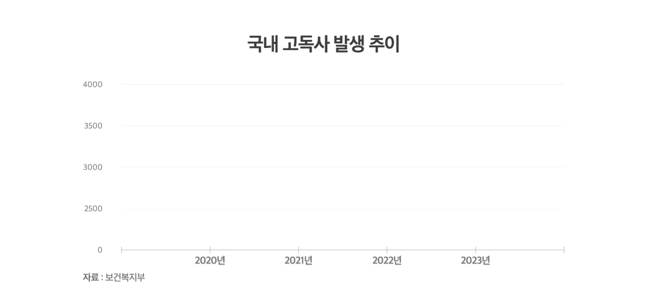 국내 고독사 발생 추이