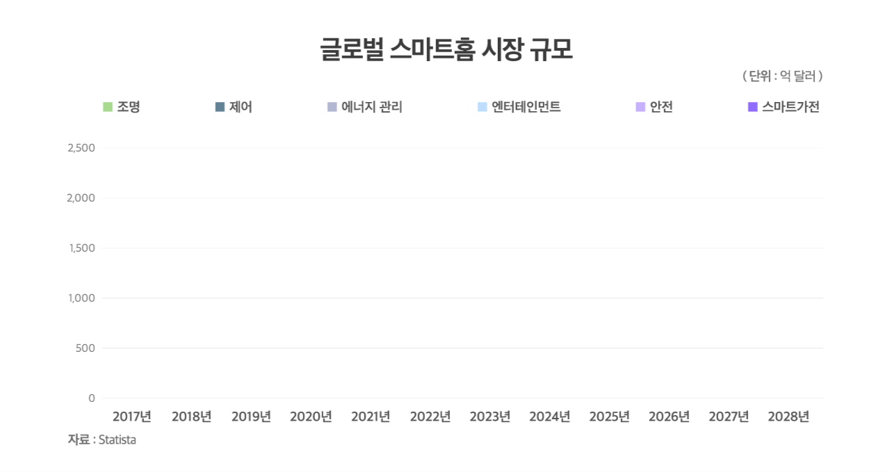 글로벌 스마트홈 시장 규모