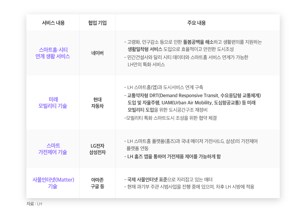 LH가 민간 기업과 함께 협업 중인 주요 개발 서비스 표