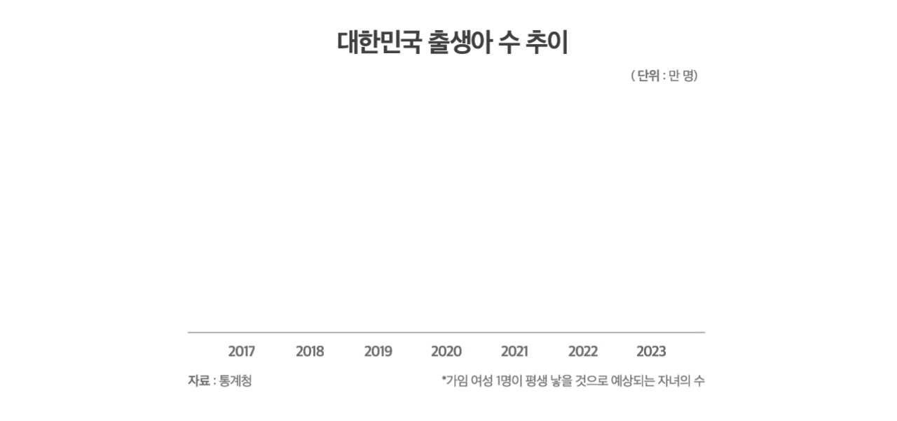 대한민국 출생아 수 추이