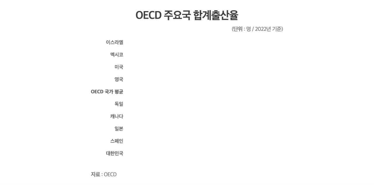 OECD 주요국 합계 출산율