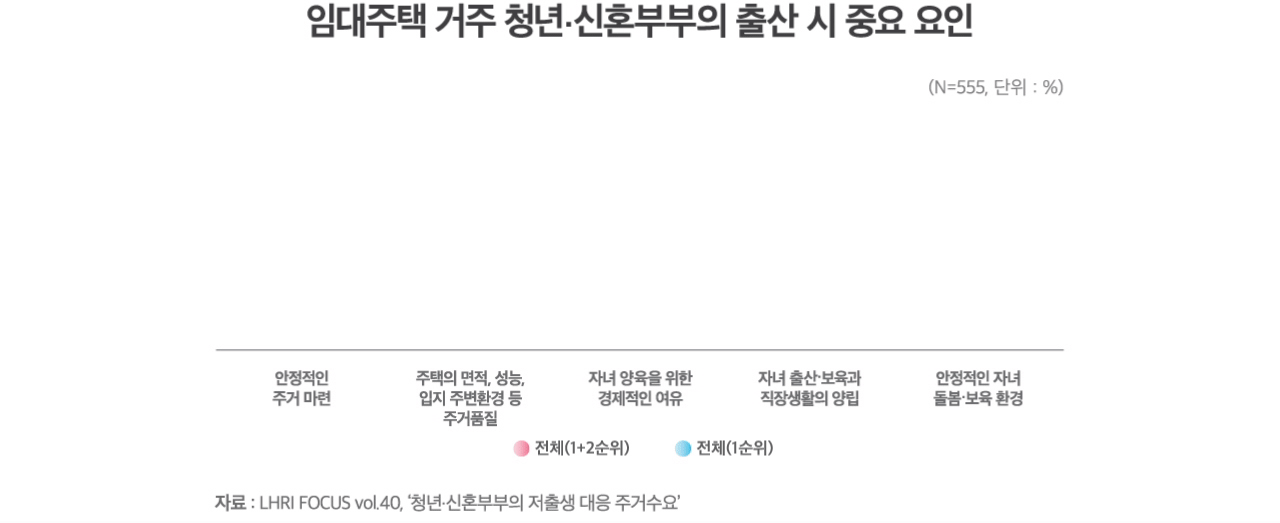 임대주택 거주 청년·신혼부부의 출산 시 중요 요인