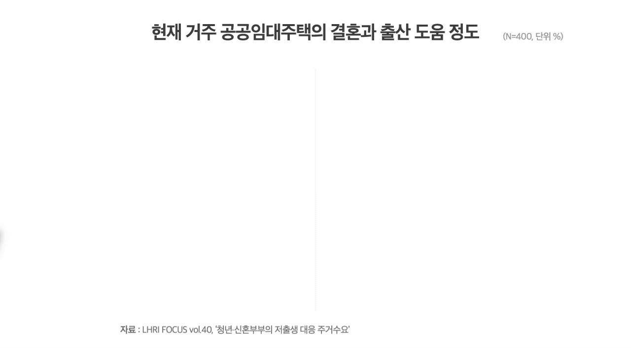 현재 거주 공공임대주택의 결혼과 출산 도움 정도