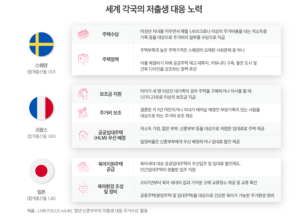LHRI FOCUS vol.40, ‘청년·신혼부부의 저출생 대응 주거수요’ 활용