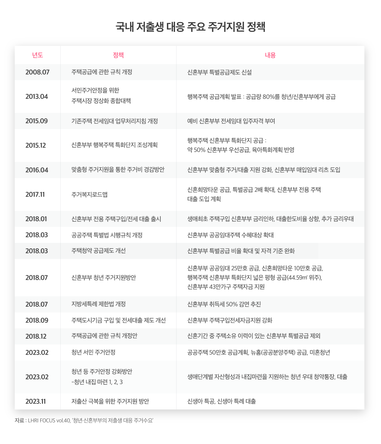 국내 저출생 대응 주요 주거지원 정책