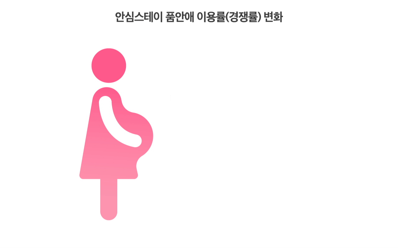 안심스테이 품안애 이용률(경쟁률) 변화 2018 2.4:1, 2019 3.4:1, 2929 4.0:1