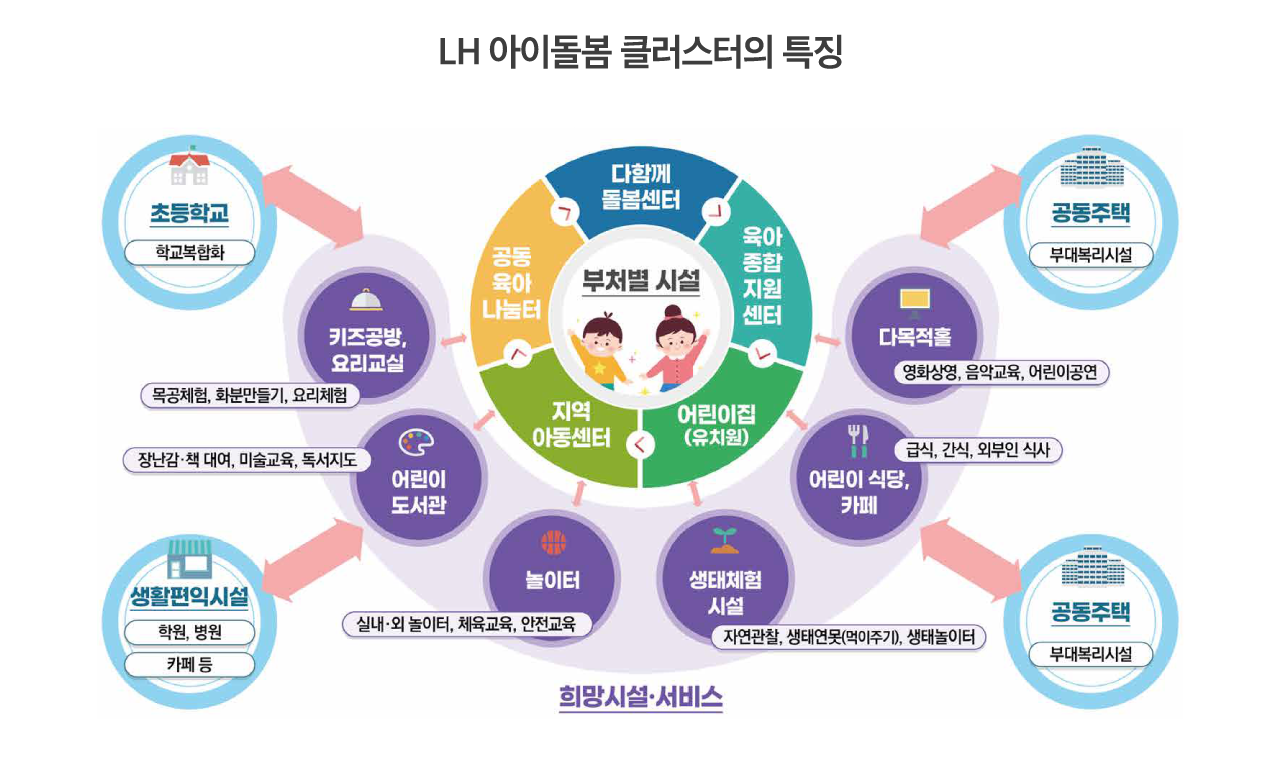 LH 아이돌봄 클러스터의 특징 부처별 시설
[다함께 돌봄센터]
[공동육아나눔터]-초등학교(학교복합화) : 키즈공방, 요리교실(목공체험, 화분만들기, 요리체험)
[지역아동센터]-생활편익시설(학원, 병원, 카페 등):어린이도서관 (장난감ㆍ책 대여, 미술교육, 독서지도), 놀이터(실내ㆍ외 놀이터, 체육교육, 안전교육)
[어린이집(유치원)]-공동주택(부대복리시설):생태체험 시설(자연관찰, 생태연못(먹이주기), 생태놀이터), 어린이 식당, 카페(급식, 간식, 외부인 식사)
[육아종합지원센터]-공동주택(부대복리시설):다목적홀(영화상영, 음악교육, 어린이공연)
희망시설ㆍ서비스