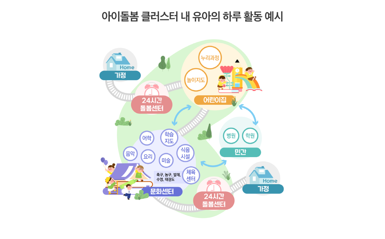 아이돌봄 클러스터 내 유아의 하루 활동 예시 가정-24시간 돌봄센터-어린이집(놀이지도, 누리과정)-문화센터(음악, 어학, 요리, 미술, 학습지도, 식음시설, 체육센터, 축구,농구,발레,수영,태권도)
민간(병원, 학원)-24시간 돌봄센터 - 가정