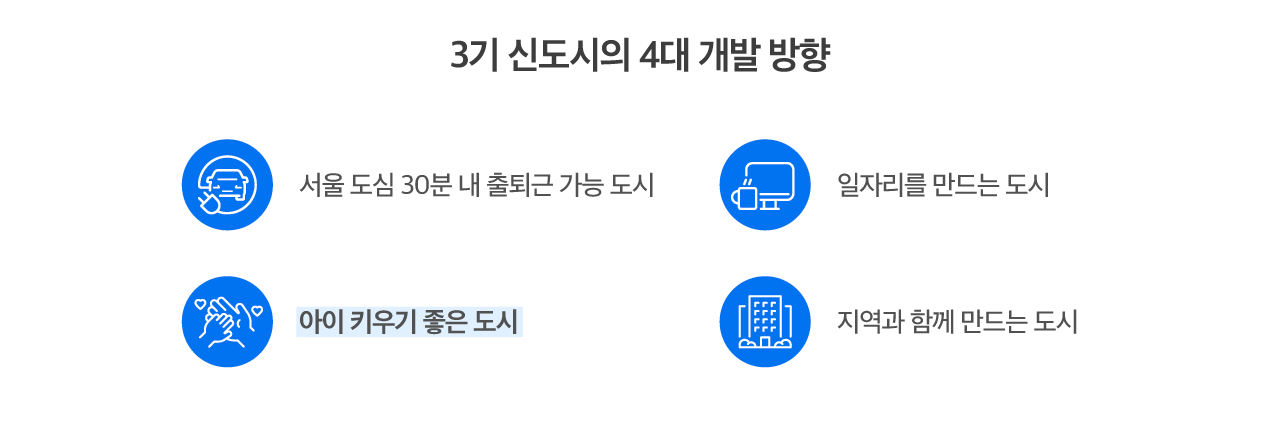 3기 신도시의 4대 개발 방향 - 서울 도심 30분 내 출퇴근 가능 도시, 일자리를 만드는 도시, 아이 키우기 좋은 도시, 지역과 함께 만드는 도시
