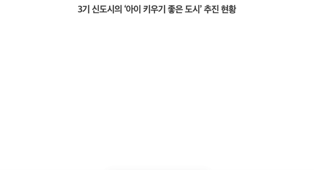 3기 신도시의 ‘아이 키우기 좋은 도시’ 추진 현황- [기존도시 평가] 학교 수요ㆍ공급 불균형(과밀ㆍ과소 학급 발생), 아이:교통안전사고 노출, 놀이문화 접근성 부족, 부모:등ㆍ하교시 교통 혼잡, 육아보육 프로그램 부족 [추진과제] 주거 중심 공간계획 탈피, 보행 중심 안전 통학로 조성, 커뮤니티 시설 확충, 승하차 전용 공간 마련, 지역 보육 프로그램 연계 [중점 추진사항] 1 학교 중심의 생활문화 거점 조성, 2 녹지축 활용, 안전 통학 네트워크 구축, 3 생활 SOC를 돌봄 인프라로 특화, 4 상하차 드롭존(Drop-Zone) 도입, 5 정부ㆍ지자체 아이 돌봄 프로그램 연계 자료:LH '저출산 대응을 위한 3기 신도시 「아이 키우기 좋은 도시」조성계획 보고'