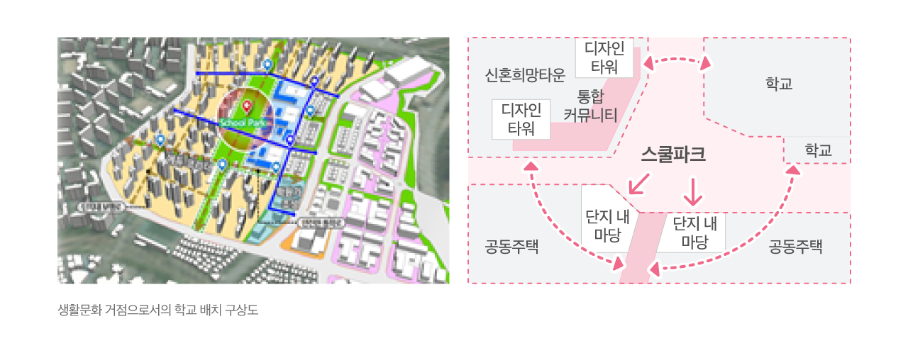 생활문화 거점으로서의 학교 배치 구상도