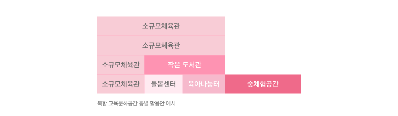 복합 교육문화공간 층별 활용안 예시