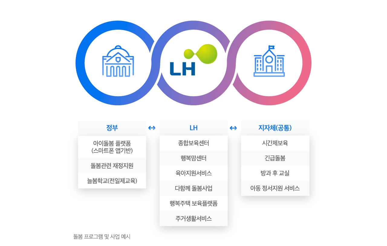 돌봄 프로그램 및 사업 예시- 정부:아이돌봄 플랫폼(스마트폰 앱기반), 돌봄관련 재정지원, 늘봄학교(전일제교육), LH:종합보육센터, 행복맘센터, 육아지원서비스, 다함께 돌봄사업, 행복주택 보육플랫폼, 주거생활서비스, 지자체(공통):시간제보육, 긴급돌봄, 방과 후 교실, 아동 정서지원 서비스