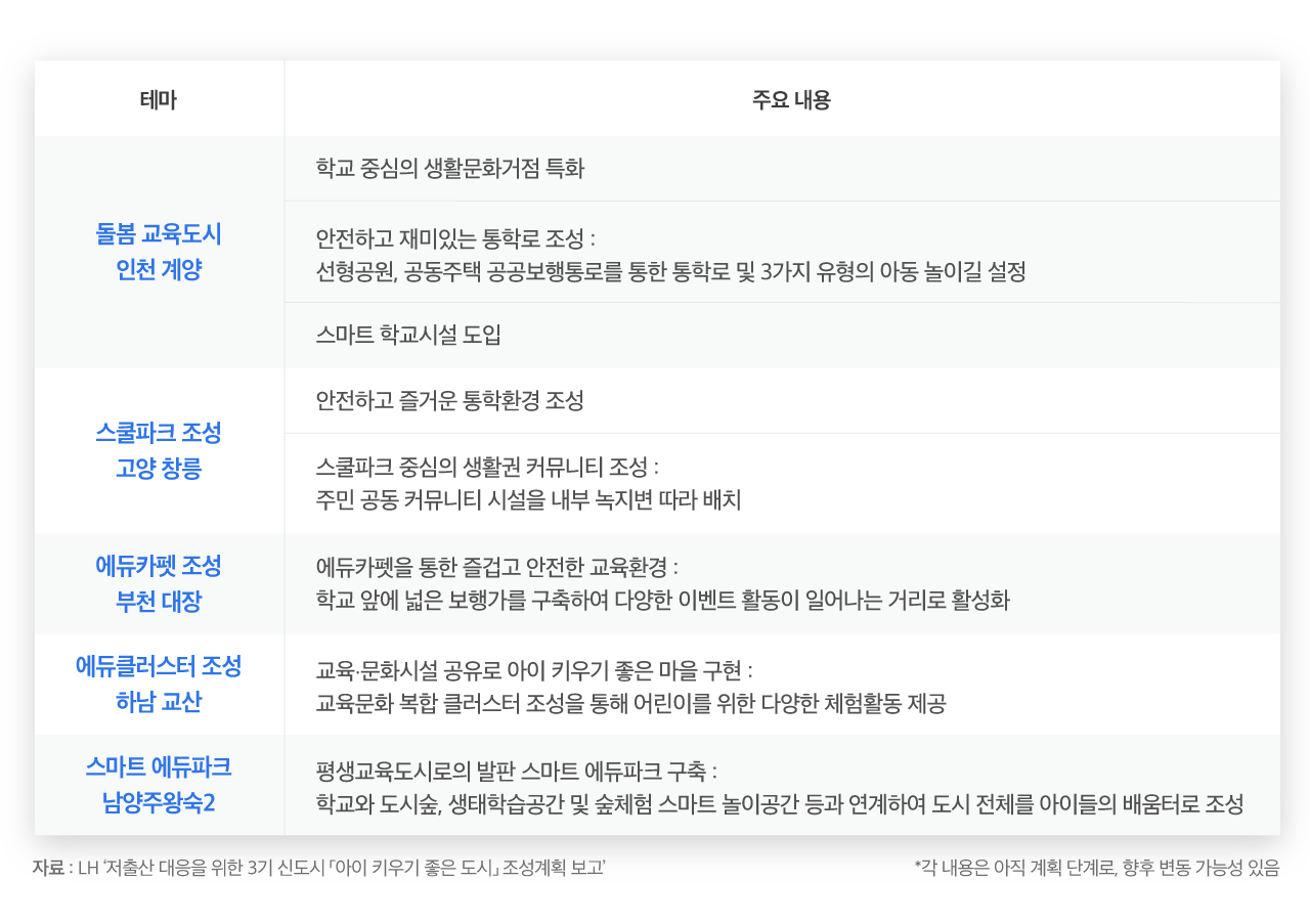 테마-주요내용 순 나열
[돌봄 교육도시 인천 계양] 학교 중심의 생활문화거점 특화, 안전하고 재미있는 통학로 조성:선형공원, 공동주택 공공보행통로를 통한 통학로 및 3가지 유형의 아동 놀이길 설정, 스마트 학교시설 도입
[스쿨파크 조성 고양창릉] 안전하고 즐거운 통학환경 조성, 스쿨파크 중심의 생활권 커뮤니티 조성:주민 공동 커뮤니티 시설을 내부 녹지변 따라 배치
[에듀카펫 조성 부천 대장] 에듀카펫을 통한 즐겁고 안전한 교육환경 : 학교 안에 넓은 보행가를 구축하여 다양한 이벤트 활동이 일어나는 거리로 활성화
[에듀클러스터 조성 하남 교산] 교육ㆍ문화시설 공유로 아이 키우기 좋은 마을 구현 : 교육문화 복합 클러스터 조성을 통해 어린이를 위한 다양한 체험활동 제공
[스마트 에듀파크 남양주왕숙2] 평생교육도시로의 발판 스마트 에듀파크 구축:학교와 도시숲, 생태학습공간 및 숲체험 스마트 놀이공간 등과 연계하여 도시 전체를 아이들의 배움터로 조성
자료:LH'저출산 대응을 위한 3기 신도시 「아이 키우기 좋은 도시」조성계획 보고'
* 각 내용은 아직 계획 단계로, 향후 변동 가능성 있음