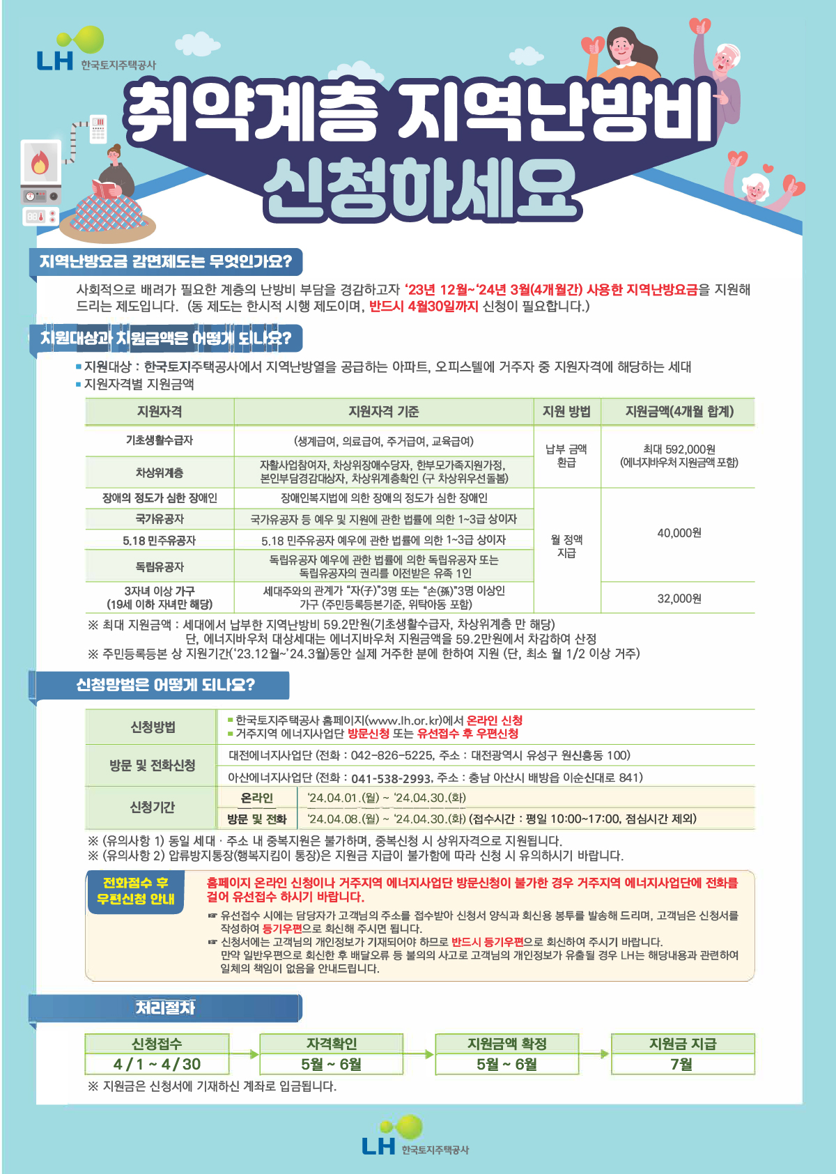 LH 한국토지주택공사 CI

취약계층 지역난방비 신청하세요

지역난방요금 감면제도는 무엇인가요?
: 사회적으로 배려가 필요한 계층의 난방비 부담을 경감하고자 '23년 12월~'24년 3월(4개월간) 사용한 지역난방요금을
지원해 드리는 제도입니다. (동 제도는 한시적 시행 제도이며, 반드시 4월30일까지 신청이 필요합니다.)
지원대상과 지원금액은 어떻게 되나요?
지원대상 : 한국토지주택공사에서 지역난방열을 공급하는 아파트, 오피스텔에 거주자 중 지원자격에 해당하는 세대
지원자격별 지원금액
지원자격-지원자격 기준-지원 방법-지원금액(4개월 합계) 순 나열
기초생활수급자/(생계급여, 의료급여, 주거급여, 교육급여)/납부 금액 환급/최대 592,000원(에너지바우처 지원금액 포함)
차상위계층/자활사업참여자, 차상위장애수당자, 한부모가족지원가정, 본인부담경감대상자,
차상위계층확인 (구 차상위우선돌봄)/납부 금액 환급/최대 592,000원(에너지바우처 지원금액 포함)
장애의 정도가 심한 장애인/장애인복지법에 의한 장애의 정도가 심한 장애인/월 정액 지급/40,000원
국가유공자/국가유공자 등 예우 및 지원에 관한 법률에 의한 1~3급 상이자/월 정액 지급/40,000원
5. 18 민주유공자/6. 18 민주유공자 예우에 관한 법률에 의한 1~3급 상이자/월 정액 지급/40,000원
독립유공자/독립유공자 예우에 관한 법률에 의한 독립유공자 또는 독립유공자의 권리를 이전받은 유족 1인
/월 정액 지급/40,000원
3자녀 이상 가구(19세 이하 자녀만 해당)/세대주와의 관계가 '자(子)'3명 또는 손(孫)'3명 이상인 가구(주민등록등본기준,
위탁아동 포함)/월 정액 지급/32,000원
※ 최대 지원금액 : 세대에서 납부한 지역난방비 59.2만원(기초생활수급자, 차상위계층 만 해당)
단, 에너지바우처 대상세대는 에너지바우처 지원금액을 59.2만원에서 차감하여 산정
※ 주민등록본 상 지원기간(`23. 12월~`24.3월)동안 실제 거주한 분에 한하여 지원(단, 최소 월1/2 이상 거주)
신청방법은 어떻게 되나요?
신청방법-한국토지주택공사 홈페이지(www.lh.or.kr)에서 온라인 신청
- 거주지역 에너지사업단 방문신청 또는 유선접수 후 우편신청
방문 및 전화신청: 대전에너지사업단(전화:042-826-5225, 주소:대전광역시 유성구 원신흥동 100)
아산에너지사업단(전화:041-538-2993, 주소:충남 아산시 배방읍 이순신대로 841)
신청기간:온라인-`24.04.01(월)~'04.30(화)
방문 및 전화:`24.04.08(월)~`24.04.30(화)
(접수시간:평일10:00~17:00, 점심시간 제외)
※ (유의사항 1) 동일 세대ㆍ주소 내 중복지원은 불가하며, 중복신청 시 상위자격으로 지원됩니다.
※ (유의사항 2) 압류방지통장(행복지킴이 통장)은 지원금 지급이 불가함에 따라 신청 시 유의하시기 바랍니다.

전화접수 후 우편신청 안내
- 홈페이지 온라인 신청이나 거주지역 에너지사업단 방문신청이 불가한 경우 거주지역 에너지사업단에 전화를 걸어
유선접수 하시기 바랍니다.
- 유선접수 시에는 담당자가 고객님의 주소를 접수받아 신청서 양식과 회신용 봉투를 발송해 드리며,
고객님은 신청서를 작성하여 등기우편으로 회신해 주시면 됩니다.
- 신청서에는 고객님의 개인정보가 기재되어야 하므로 반드시 등기우편으로 회신하여 주시기 바랍니다.
만약 일반우편으로 회신한 후 배달오류 등 불의의 사고로 고객님의 개인정보가 유출될 경우 LH는 해당내용과 관련하여
일체의 책임이 없음을 알려드립니다.

처리절차
신청접수 4/1~4/30  /> 자격확인 5월~6월 > 지원금액 확정 5월~6월 > 지원금 지급 7월
※ 지원금은 신청서에 기재하신 계좌로 입금됩니다.

LH한국토지주택공사 CI