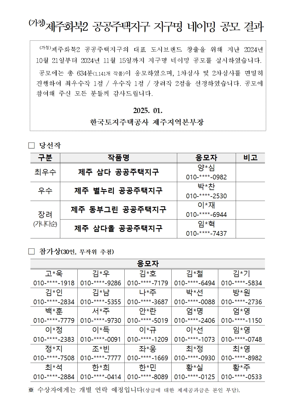 (가칭)제주화북2 공공주택지구 지구명 네이밍 공모 결과
(가칭)제주화북2 공공주택지구의 대표 도시브랜드 창출을 위해 지난 2024년 10월 21일부터 2024년 11월 15일까지 지구명 네이밍 공모를 실시하였습니다.

공모에는 총 634분(1,141개 작품)이 응모하였으며, 1차심사 및 2차심사를 면밀히 진행하여 최우수작 1점 / 우수작 1점 / 장려작 2점을 선정하였습니다. 공모에 참여해 주신 모든 분들께 감사드립니다.

2025. 01.  한국토지주택공사 제주지역본부장

당선작 [구분/작품명/응모자/비고 순 나열]
최우수/제주 삼다 공공주택지구/양*심 010-****-0982
우수/제주 별누리 공공주택지구/박*찬 010-****-2530
장려(가나다순)/제주 동부그린 공공주택지구/이*재 010-****-6944
제주 삼다올 공공주택지구/임*혁 010-****-7437

참가상(30인, 무작위 추첨)
응모자

고*욱 010-****-1918
김*우 010-****-9286
김*호 010-****-7179
김*철 010-****-6494
김*기 010-****-5834
김*인 010-****-2834
김*남 010-****-5355
나*주 010-****-3687
박*선 010-****-0088
방*원 010-****-2736
백*훈 010-****-7779
서*주 010-****-9730
안*란 010-****-5019
엄*명 010-****-2406
엄*영 010-****-1150
이*정 010-****-2383
이*득 010-****-0091
이*규 010-****-1209
이*선 010-****-1073
임*영 010-****-0748
정*지 010-****-7508
조*빈 010-****-7777
좌*웅 010-****-1669
최*정 010-****-0930
최*영 010-****-8982
최*석 010-****-2884
한*희 010-****-0414
한*민 010-****-8089
황*실 010-****-0125
황*주 010-****-0533

※ 수상자에게는 개별 연락 예정입니다(상금에 대한 제세공과금은 본인 부담).
